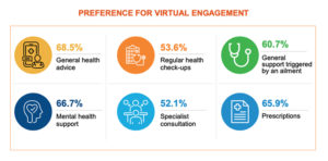 UAE's preference for Virtual Engagement in Healthcare