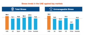 Stress levels in the UAE vs Key Markets